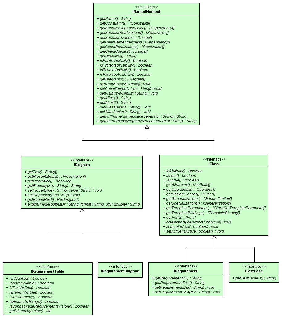 Requirement table and requirement diagram interface